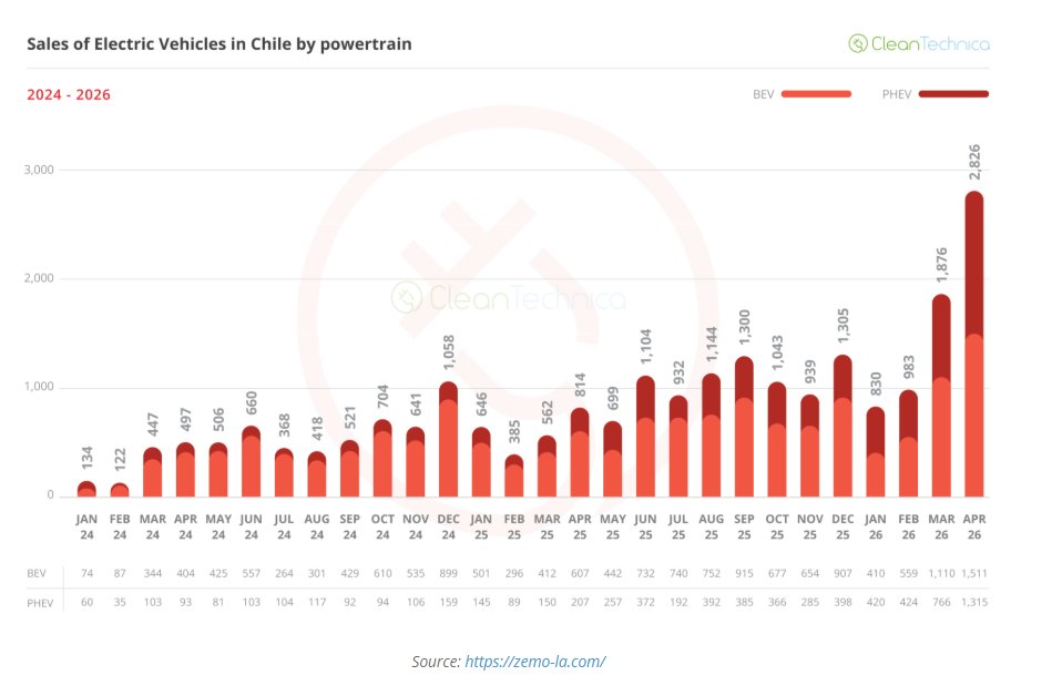 johnrhanger's tweet photo. Chile's EV Adoption Skyrockets!  

2026 oil price shock is first to happen when EVs offer consumers many good choices and substitutes for oil burners.  

Consumers in many nations are flocking to EVs, thanks to better quality, lower EV prices &amp; oil shock!
https://t.co/fHWcfrNGqP https://t.co/ugoXyx5rpW