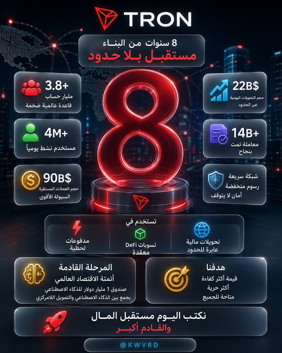 KWVRD's tweet photo. 1:قبل 8 سنوات، انطلق Mainnet الخاص بـ $TRON. حينها كان حلماً تقنياً، اليوم أصبح شرياناً مالياً لا غنى عنه.​كيف تحولت الشبكة من مجرد بروتوكول إلى البنية التحتية الأهم في العالم؟ إليكم الأرقام والحقائق في ذكرى التأسيس. 👇​
#TRONGlobalFriends #TRON #TGF @trondao  @justinsuntron https://t.co/gL44KEYXCu