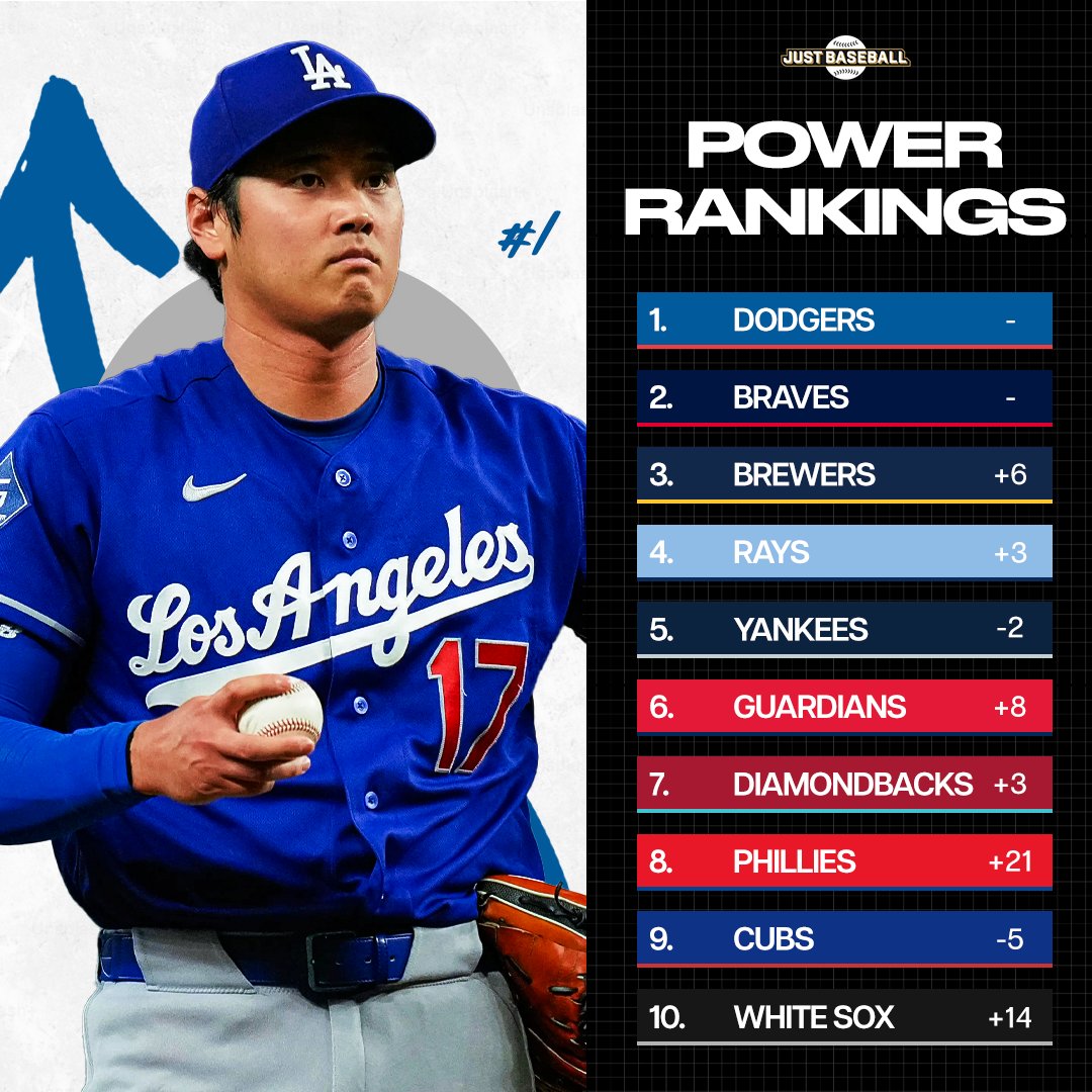 JustBB_Media's tweet photo. Just Baseball's June Power Rankings https://t.co/aGMlxogerY