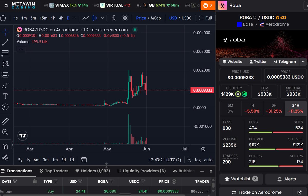 FoFan_eth's tweet photo. bought $roba by @Roba_Labs. 

going to write my thesis on this one soon. https://t.co/eevlI5RfQC