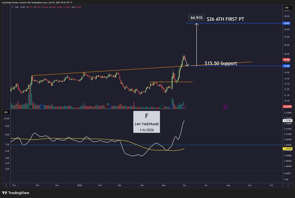 LaserSetups's tweet photo. $F It would ONLY make  sense in these market conditions, that F goes back testing $26's.

First, I'm looking for that retest of $15.50 to make the support/resistance flip.

I raised my first PT from $20 to $26 for a 65% potential move as it might as well take out the ATH. https://t.co/8mQ7yOQWAH