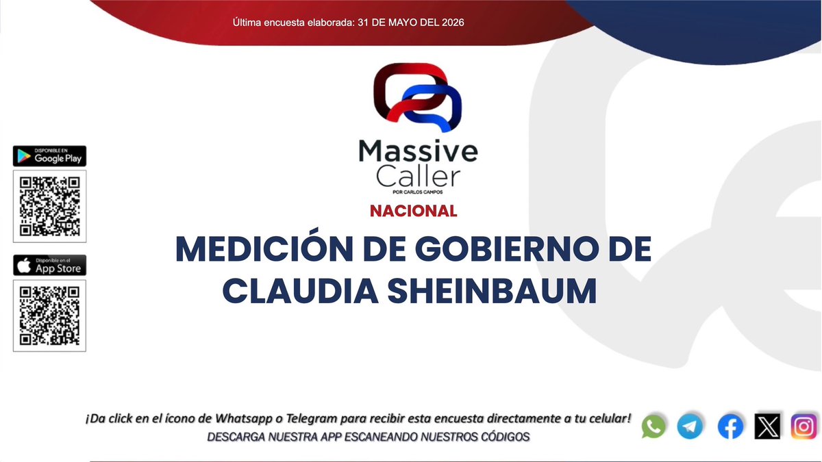 MassiveCaller's tweet photo. Compartimos nuestra medición mensual de la presidenta #ClaudiaSheinbaum 📊 #México

WA: https://t.co/KD95ECThqN
TELEGRAM: https://t.co/es2MPFCnug https://t.co/XdG6xbT7oT