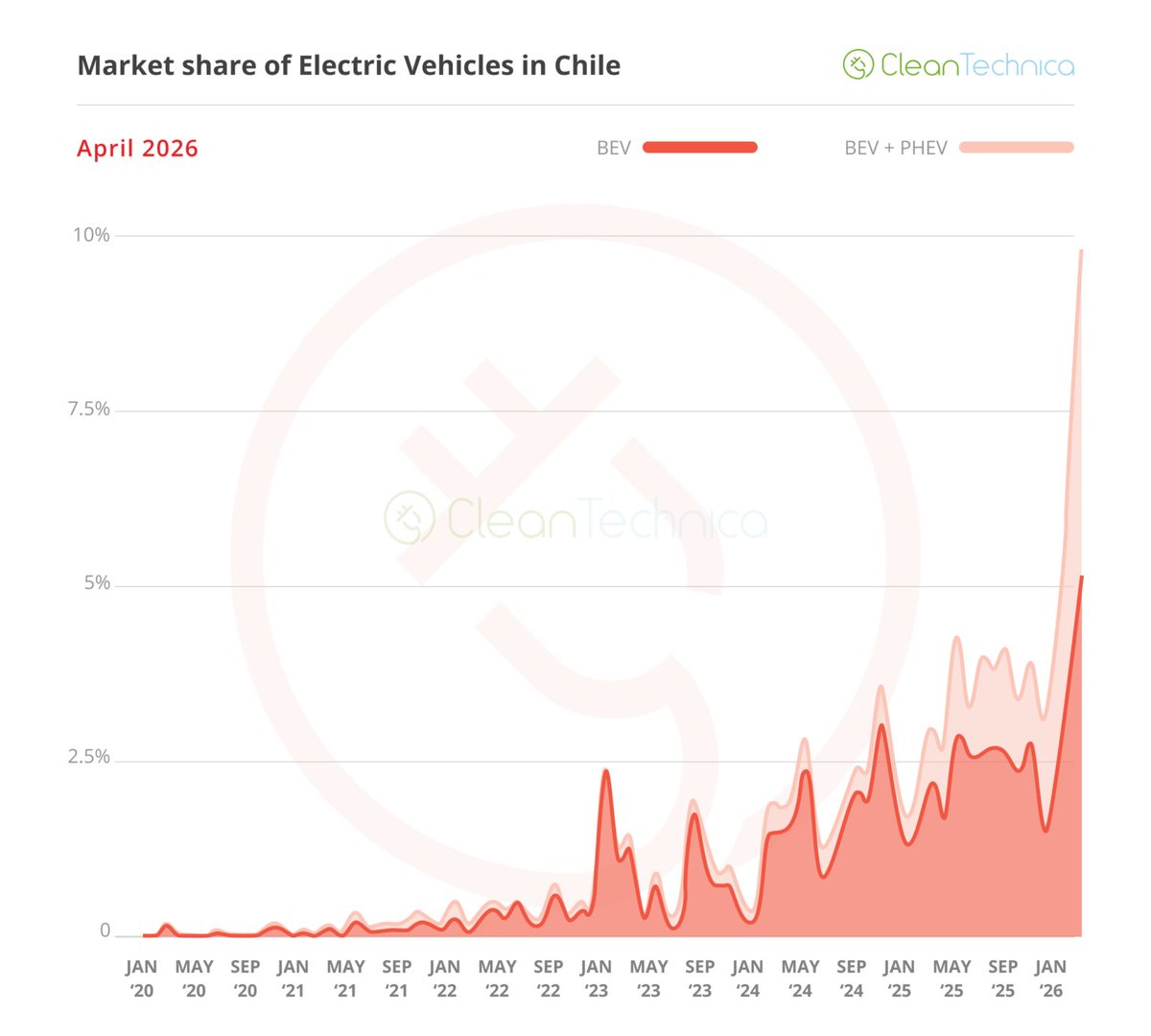 johnrhanger's tweet photo. Chile's EV Adoption Skyrockets!  

2026 oil price shock is first to happen when EVs offer consumers many good choices and substitutes for oil burners.  

Consumers in many nations are flocking to EVs, thanks to better quality, lower EV prices &amp; oil shock!
https://t.co/fHWcfrNGqP https://t.co/ugoXyx5rpW