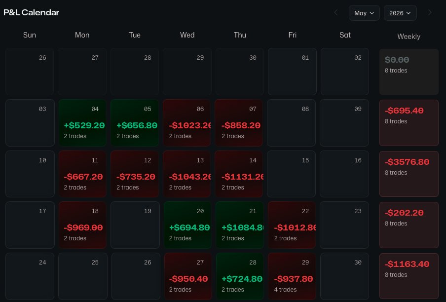 cdkghost's tweet photo. Learned a lot this month

Blew 8/10 funded accounts that I had for over 3 months

Working on a new model I created, so let's see how the stats play out in June

We keep pushing https://t.co/8VxmxNtGzT