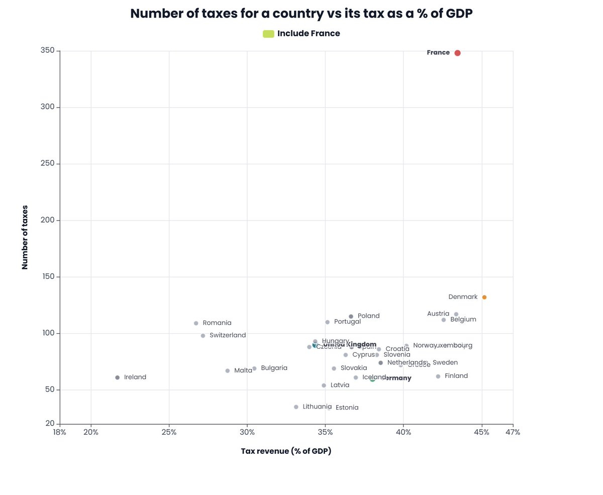 _h16's tweet photo. Autre graphique rigolo : essayer de trouver une corrélation entre GDP et nombre de taxes. Il n'y en a pas. Et si on inclut la France, le graphique devient tout de suite tout écrabouillé... https://t.co/1Eporl6u3h
