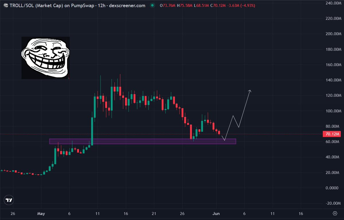 deg_ape's tweet photo. you gotta respect the current $TROLL price action as well 

I know everyone is bullish on $Troll and pushing it as a billion dollar generational memecoin and honestly, the thesis is right there 

- IP secured.
- relates every normie 
- over 69,000+ holders 
- whale positioned in 

But the narrative doesn't move the price alone....

- market has taken a steep dip 
- $SOL just lost key $80 levels 
- $TROLL is back into falling trajectory

I mean this doesn't invalidate the billion dollar thesis. But we need to align our positioning with respect to smart money 

I personally am waiting for price to come in this accumulation range 

$55M -- $65M  

thats my range to go all in and lock in 

just a matter of time. $TROLL is coded one