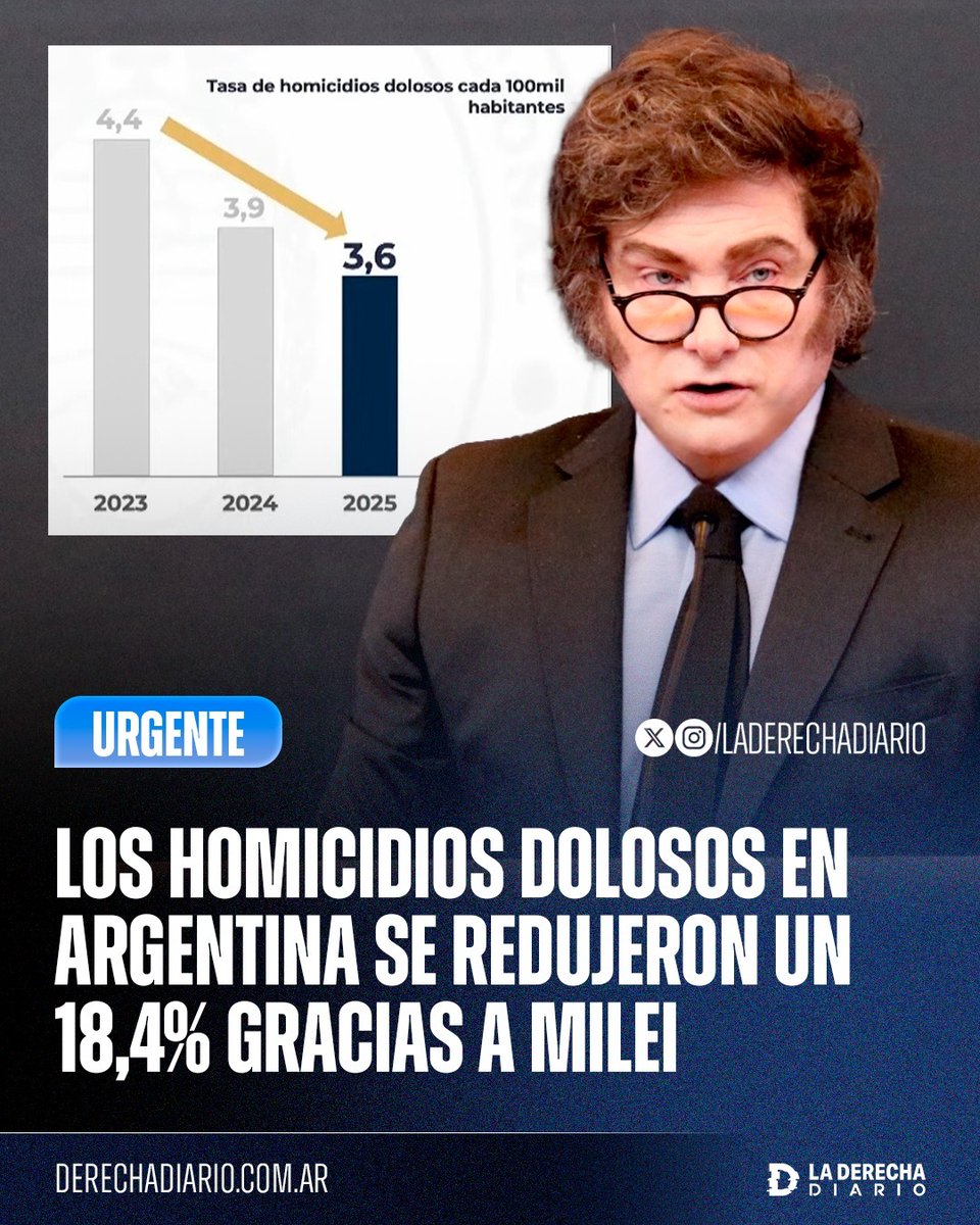 laderechadiario's tweet photo. 🚨🇦🇷 | TE SALVA LA DERECHA: La tasa de homicidios dolosos de Argentina registró una impresionante caída desde la asunción de Javier Milei, desplomándose un 7,3% en 2025 y acumulando una baja del 18,4% en los últimos dos años, gracias a la doctrina de mano dura que impulsó el Gobierno de Milei.