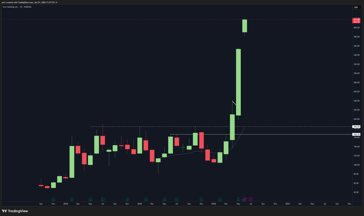 areoption's tweet photo. if anyone ask why I look at high time frames when charting...

this is why 📈

$ARM up +115% https://t.co/1BUyAWvvKW
