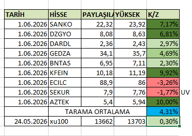 Elmabist's tweet photo. ilk gün performans %4,31 ortalama #kfein #aztek #dzgyo #sanko #gedza #dardl #bntas #ecilc #sekur https://t.co/DHlQ8Ssaa1