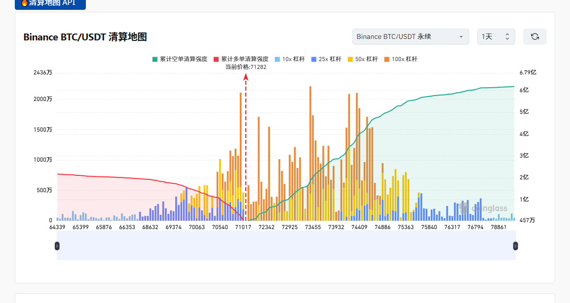 SpaceTarding's tweet photo. $BTC 这波真正的看点，是上下清算簇谁更像磁铁。73455和74409上方堆满了橙色100x空单，这是明牌的燃料库。反观下方70540附近多是蓝色10x低倍多单，砸下去也爆不出水花。右侧绿线累计强度直接起飞，上方才是流动性黑洞。只要守住71017，多头大概率去上面吃自助餐。但若73455摸一下就缩回，小心是诱多。 https://t.co/dOFQ0NWECh