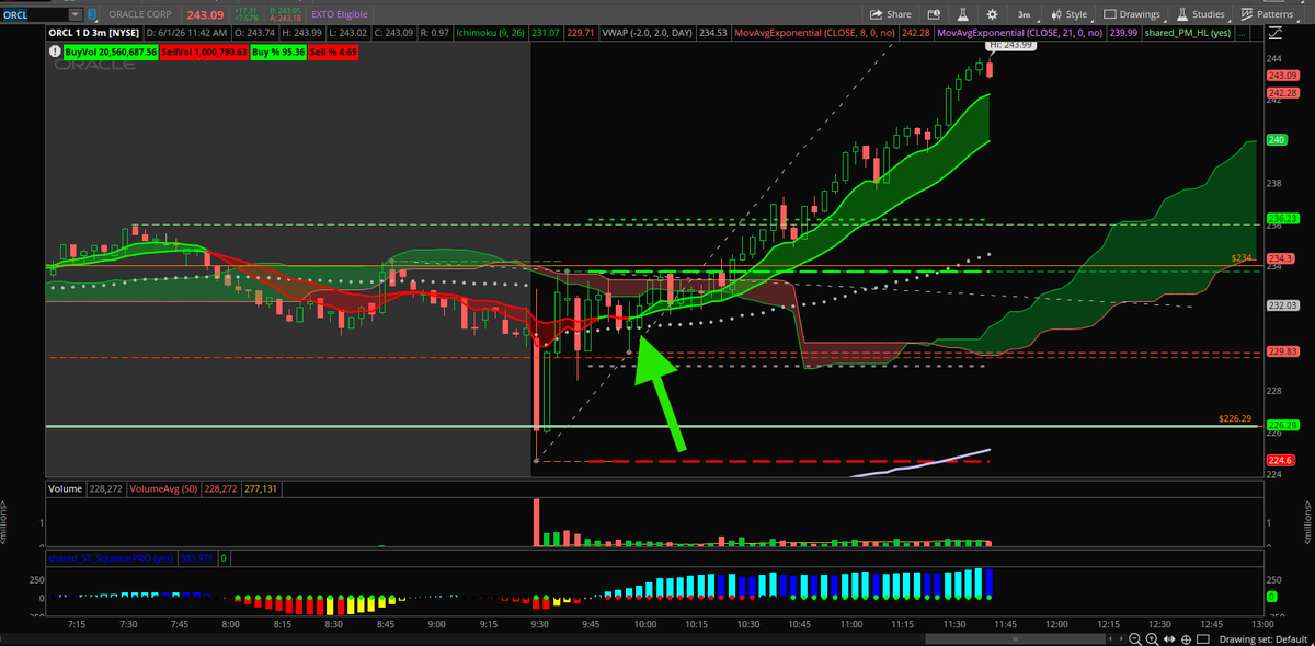 alphatradingpro's tweet photo. 🐋 $ORCL has been on my watchlist every single day.

This morning everything lined up:

✅ Bullish Scanner Alert
✅ Holding above yesterday's HOD
✅ Pullback into VWAP
✅ Alert hit in Discord
✅ Call flows started flooding in
That's when I told the Alpha family to pay attention.
Grabbed the 260c around 1.95.
Then the flows kept stacking...
Whales kept buying...
Momentum kept building...
📈 1.95 → 2.45 first lock
📈 100% hit
📈 4.40 locked most
📈 4.85 and still holding 2 runners

The money isn't made from finding random stocks.

The money is made from stalking the same names every day until opportunity shows up.

Watchlist.
Patience.
Execution.
That's the edge.
$ORCL 🚀🐋
