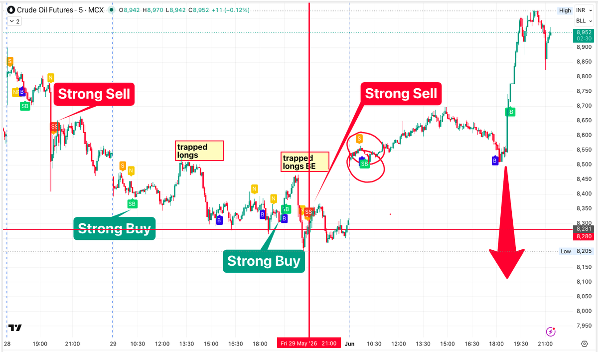 Prohft's tweet photo. Crudeoil gap up today trapped Friday bears successfully.

I believe it's a classic short squeeze (not buying). 

Higher levels are unsustainable.

It's a bull trap.

#Crude #Nifty #Banknifty #Sensex https://t.co/WERllcmAb3