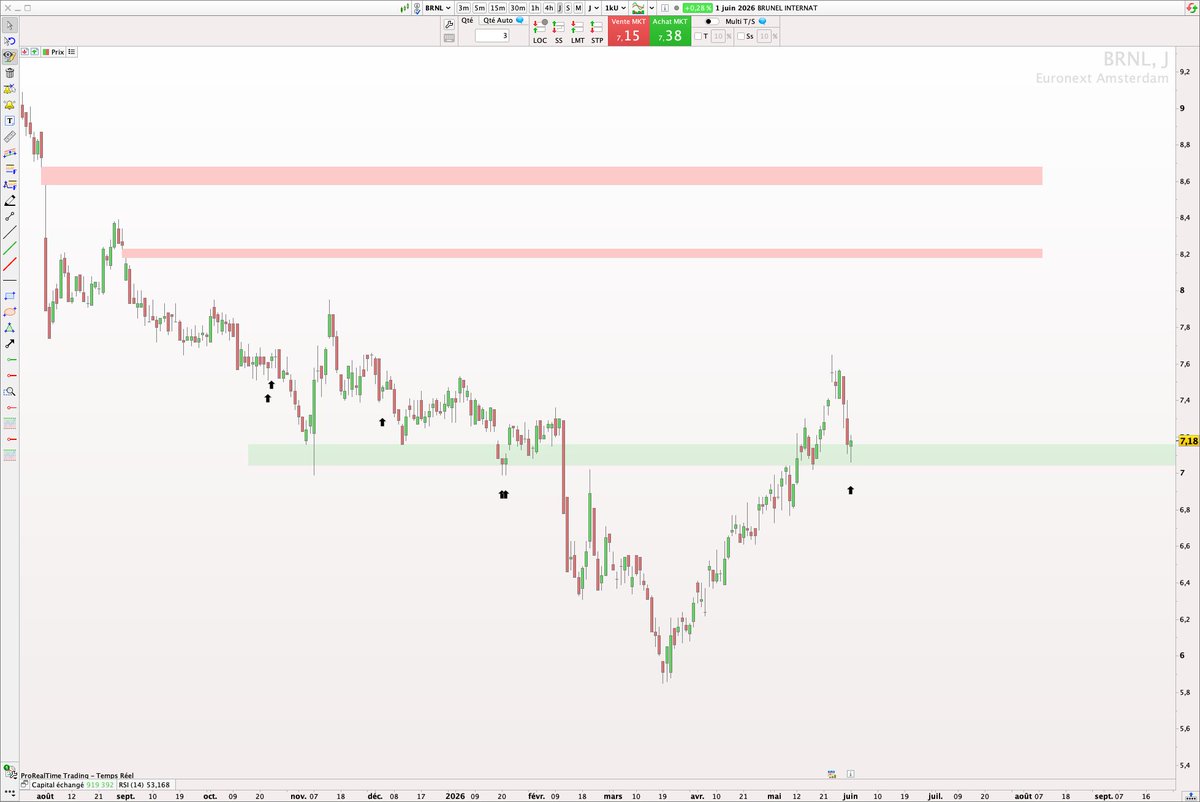 P2C_Trading's tweet photo. $BRNL Brunel Internat clôture en Marteau 🔨 ce soir https://t.co/gtgMSMdQSV