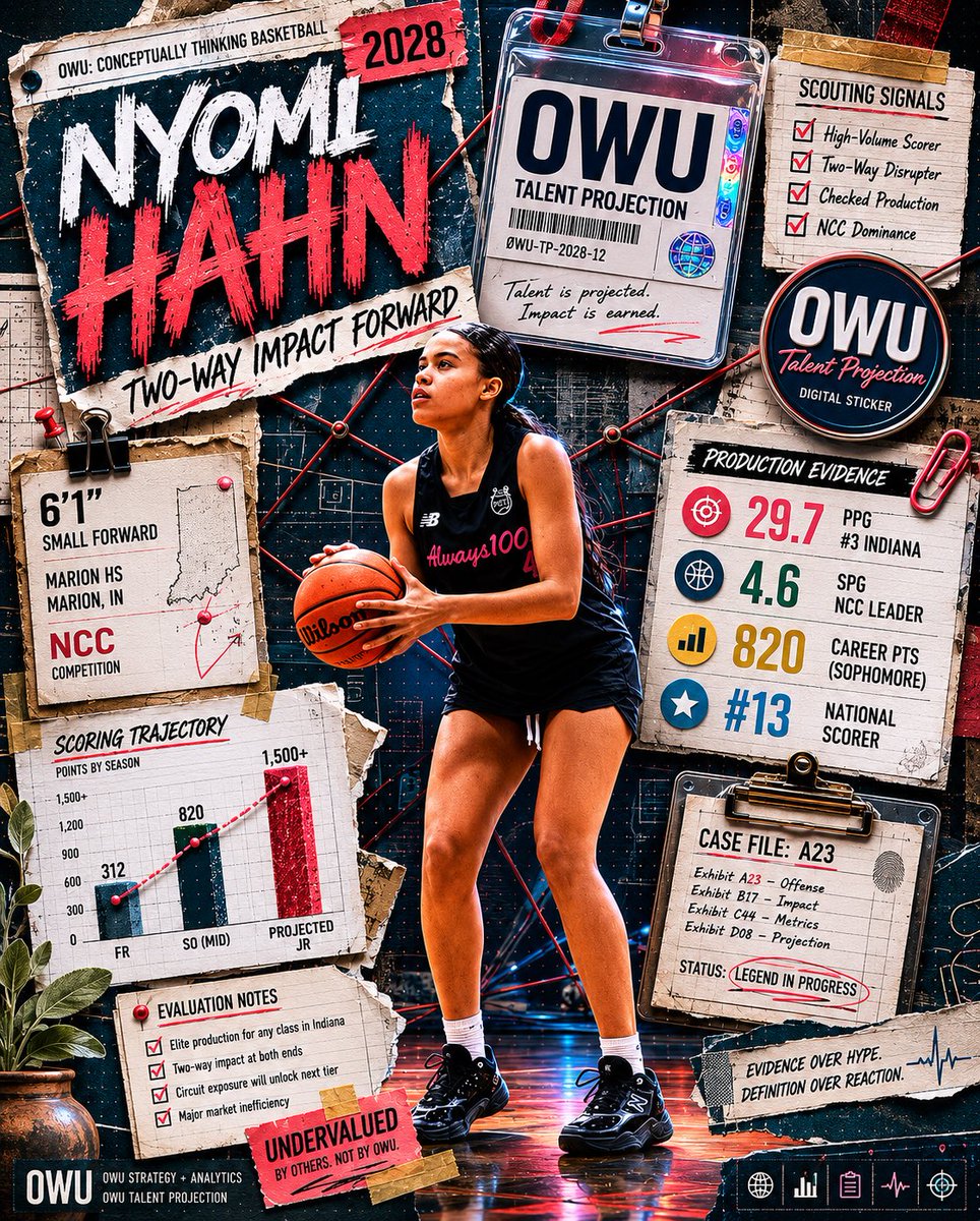 coachbeechum's tweet photo. OWU: Conceptually Thinking Basketball (NCC / Indiana 2028)

@nyomihahn @Always100_TMH 
Nyomi Hahn (2028) — Marion High School (Marion, IN)

6’1” Small Forward | NCC

Nyomi Hahn is one of the strongest production signals in Indiana’s 2028 class. At 29.7 PPG and 4.6 SPG, she isn’t simply scoring at a high rate—she is impacting both sides of the ball at a level few sophomores can match. Her production placed her among Indiana’s leading scorers across all classes while simultaneously leading the NCC in steals, a combination that reflects both offensive responsibility and defensive activity.

The most important indicator is not a single statistic but the accumulation of evidence. Hahn surpassed 800 career points before the midpoint of her sophomore season and is already tracking toward Marion’s all-time scoring records. Sustained production over multiple seasons reduces the likelihood that her performance is driven by temporary circumstances.

At 6’1”, Hahn brings legitimate wing size to a profile built around scoring volume, transition play, defensive disruption, and competitive consistency. The offensive output is already established. The defensive activity provides an additional layer of translation value.

The primary evaluation question remains competition calibration. Her production against NCC competition is undeniable, but grassroots validation through EYBL, UAA, 3SSB, or comparable national-level events would provide the next data point needed to fully assess high-major scalability.

Current market signal: Undervalued.

When production, size, and two-way impact converge at this level, attention eventually follows. The remaining variable is exposure infrastructure—not evidence of performance.

#OWUEvalDay #ConceptuallyThinking #BuiltDifferent #PlayerTrustNetwork #ScoutingTruths 
 
[@PGHBrooks ] [@NXTPROG]  [@JrAllStarBB] [] [@IGBRcoverage [@WorldExposureWB] [@_BlakeDerrick] [@WKGameBall] [@EconAdjunct] [@FiveStateHoops] [@OWUTALENT ][@PGHIndiana ] [@JrAllStarIN ]     
 @gemsinthegym