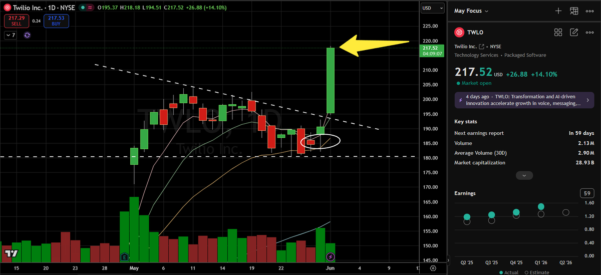 ShakePryzby1's tweet photo. In this video yesterday I talked about mixing time frames Friday in order to really size up in $TWLO because of the intraday volume that came in at support along with the ever important spots on the daily and weekly charts.

Today it's up 14% in two trading hours. 

Never been a better market to mix the micro with the macro. 

I think the @PinpointTrding waitlist is bigger than the community at this point I'm not even marketing 😂😂