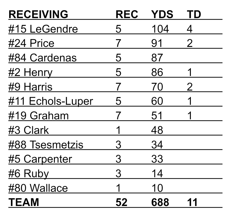 stanbedwell's tweet photo. Two games played for the @CoFLToros and it never ceases to amaze me how evenly the ball is spread out in our air raid system, regardless of the level. https://t.co/hDuTw4gFlM