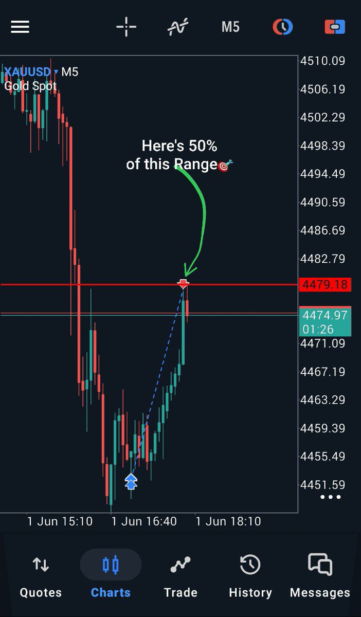 abbafxanalysis's tweet photo. #XAUUSD👈👉M5 TF
Algorithm Theory✍
Price Delivered🎯 https://t.co/pZJKuD5JUs