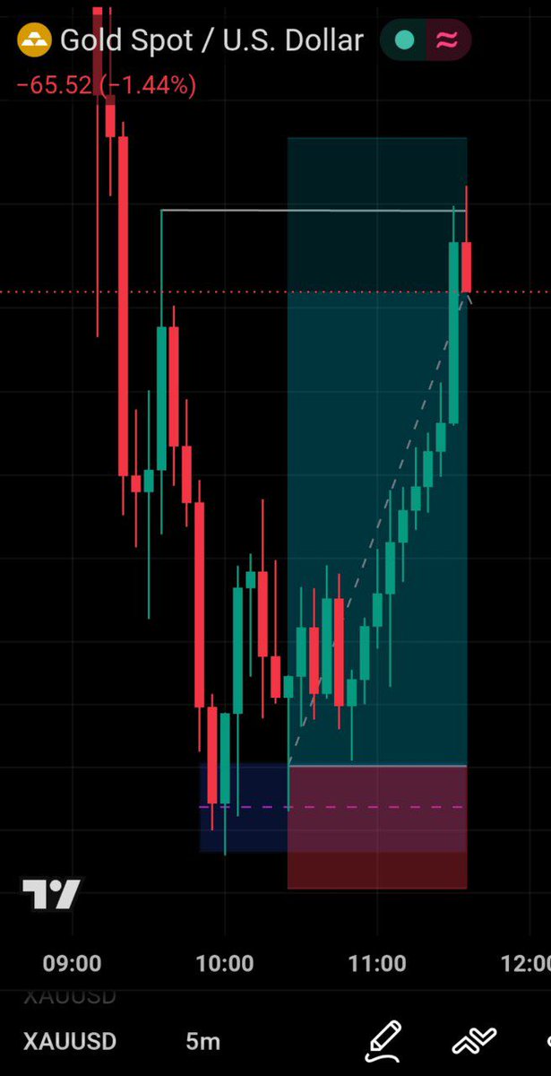 abbafxanalysis's tweet photo. #XAUUSD👈👉M5 TF
Algorithm Theory✍
Price Delivered🎯 https://t.co/pZJKuD5JUs