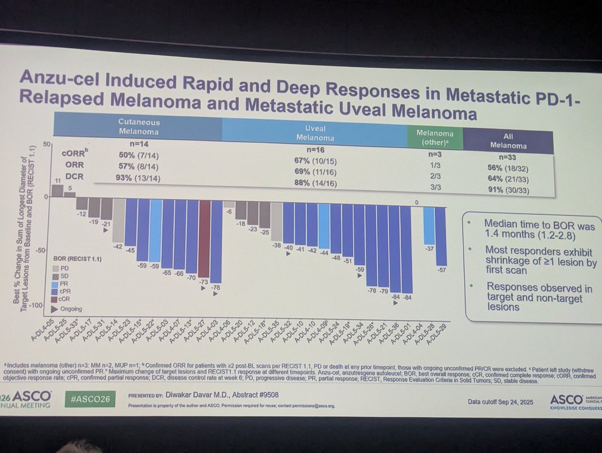 RonenStoff's tweet photo. Concluding the excellent melanoma abstract session are the updated results of the IMA203 PRAME TCR T data. Promising durable responses and slower progression kinetics in those who progress. Another promising agent in the making for both CM and UM #ASCO26 @diwakardavar @MRFCureOM https://t.co/RFz6ZFYxSV