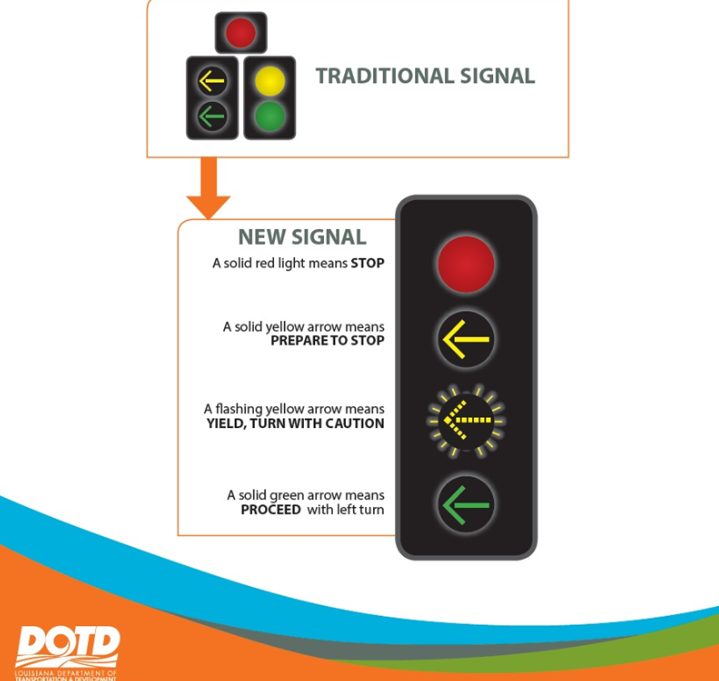 La_DOTD's tweet photo. SHREVEPORT-BOSSIER CITY- DOTD would like to remind the traveling public that several projects remain underway to upgrade traffic signals across the northwest region to include the flashing yellow left turn arrows (FYA).
🔗https://t.co/R4M3n3cnOo https://t.co/1ATihGZy82