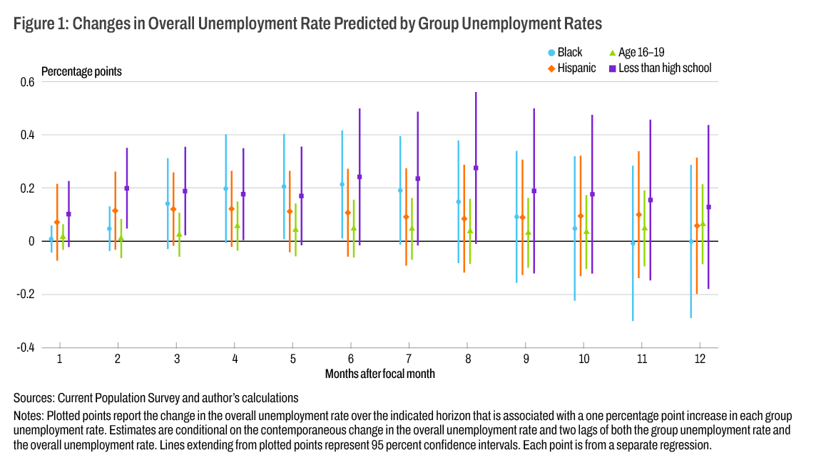 ClevFedResearch's tweet photo. A new report finds that increases in the unemployment rates for Black workers and workers who did not complete high school predict higher overall unemployment. Learn more: https://t.co/bkk03O1kcC https://t.co/aI9C8nHLzt
