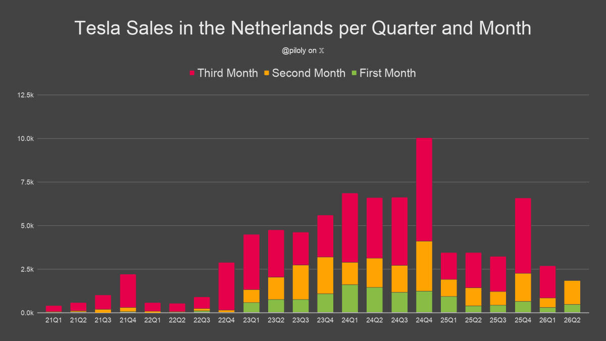 piloly's tweet photo. The Netherlands reported 1,387 Tesla sales and 4.6% market share in May. BEV penetration is 41.3% and Tesla has 11.2% of this segment. 🇳🇱

• Market share is 130 basis points or 39% above the 3-month trailing average of 3.3%
• Tesla 7th best-selling brand
• Model Y second best-selling car
• 51% Model Y and 48% Model 3
• +31% vs. May last year and +157% compared to February the second month of the previous quarter
• Second best May ever
• Last three months -28.6% vs. December - February
• Year-to-date -7% over same period last year
• Year-to-date is 27% or 3.3/12 of last year's total