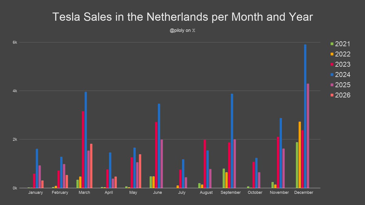 piloly's tweet photo. The Netherlands reported 1,387 Tesla sales and 4.6% market share in May. BEV penetration is 41.3% and Tesla has 11.2% of this segment. 🇳🇱

• Market share is 130 basis points or 39% above the 3-month trailing average of 3.3%
• Tesla 7th best-selling brand
• Model Y second best-selling car
• 51% Model Y and 48% Model 3
• +31% vs. May last year and +157% compared to February the second month of the previous quarter
• Second best May ever
• Last three months -28.6% vs. December - February
• Year-to-date -7% over same period last year
• Year-to-date is 27% or 3.3/12 of last year's total