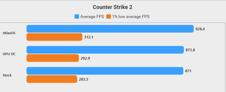 ThourCS2's tweet photo. You can improve your CS2 1% lows by up to 10% in a few simple steps:

- Install the AtlasOS Playbook and MSI Afterburner
- In Afterburner, test different GPU OC settings and keep the one that’s fully stable on your system.

I tested this on my setup (9800X3D + RTX 5070) using the Dust2 FPS Benchmark Map.

⚠️ Important: While Installing AtlasOS, Prefer to select Windows Defender Enabled.

🛠️ CS2 Video Settings:
- Reflex Enabled
- 1280x960 
- MSAA 2x
- AO Medium
- Anisotropic 16x

- HAGS and Game Mode was Enabled
- Windows 11 Pro 25H2 (26200.8524)
- NVIDIA Driver 596.36