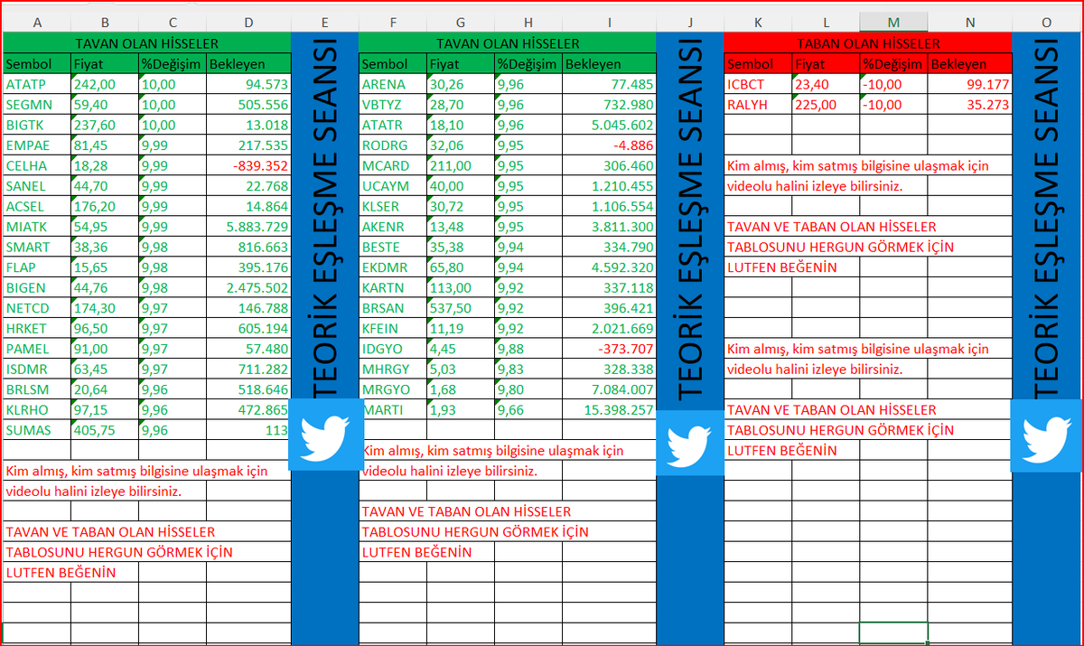 teoerikeslesme's tweet photo. TAVAN VE TABAN OLAN HİSSELERİN BEKLEYEN ADETLERİ
#bist100 #halkaarz #tavan #taban #borsa #bist
#atatp #segmn #bigtk #empae #celha #sanel #acsel #miatk #smart #flap #bigen #netcd #hrket #pamel #isdmr #brlsm #klrho #sumas #arena #vbtyz #atatr #rodrg #macard #ucaym #klser #akenr #beste #ekdmr #kartn #brsan