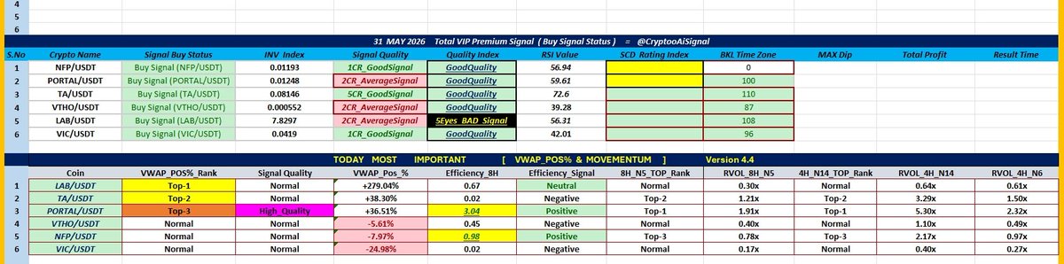 CryptooAISignal's tweet photo. $LAB    PUMP 106% in just 48 hours — Identified by Our AI Bot CryptoAI Signal 
( Long Position ✅)

#Bitcoin #Altcoin Update

💎  Signal Released: 31 May ( IST Time ) : 5:00 AM

 🎯 Minimum Target ✅ 30%

For Top 3 VIP Coin Join Us Teligram channel   @CryptooAiSignal https://t.co/YPTNGbkeXZ