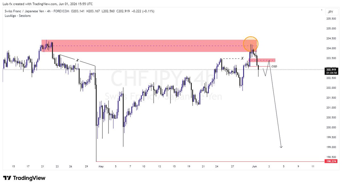 LUIFIX201's tweet photo. $CHFJPY 
Cooking....,
Can enter now or wait for ifvg filling same SL🙃🙃🙃, Not a financial advice o abi how una dey talk am abeg oo https://t.co/6vr7j1x6FP