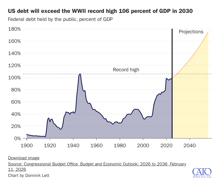 TreasuryBonds1's tweet photo. US debt is now on track to surpass the WWII record.

Federal debt held by the public is projected to exceed 106% of GDP by 2030.

That would officially push US debt above the previous record high set during World War II.

And from there, the CBO projects debt will keep climbing toward nearly 180% of GDP by the 2050s.

The US is entering uncharted fiscal territory.