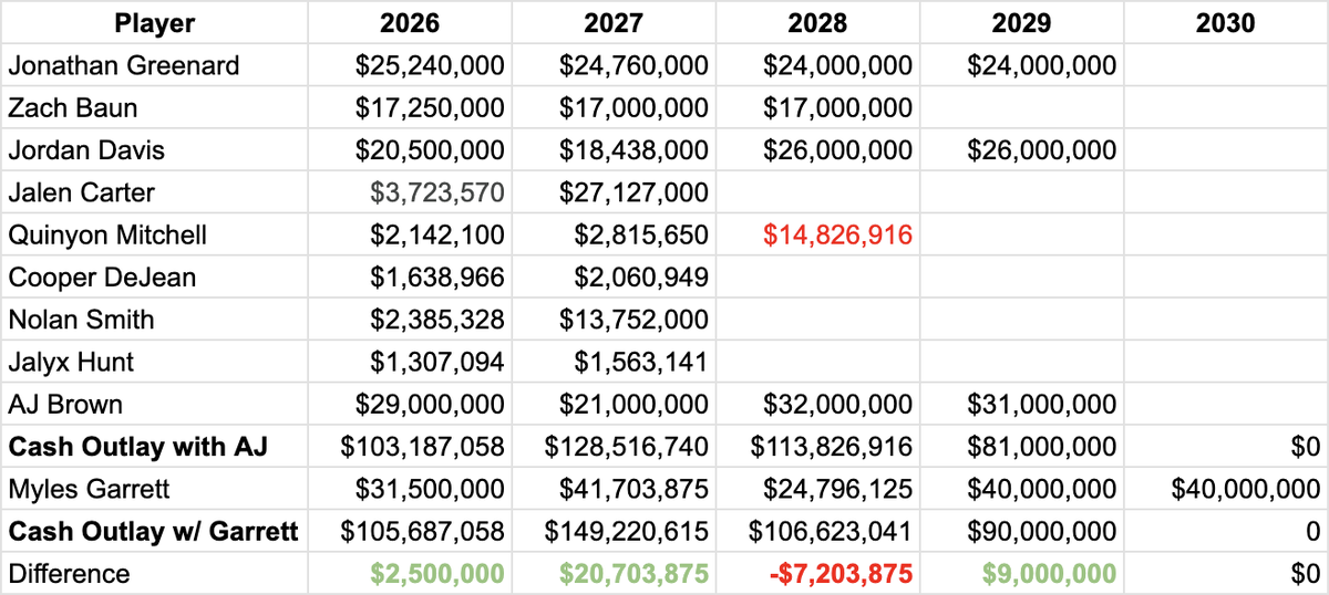 MikeLederer's tweet photo. @MikeyMuls I tried to look strictly at current cash due independent of the salary cap implications. Nolan Smith's 5th year option stands out as something that would be moved before 2027. I'd assume Baun is a post June 1, 2028 release. Greenard also gone before 2028. https://t.co/4ffBIkH3lt