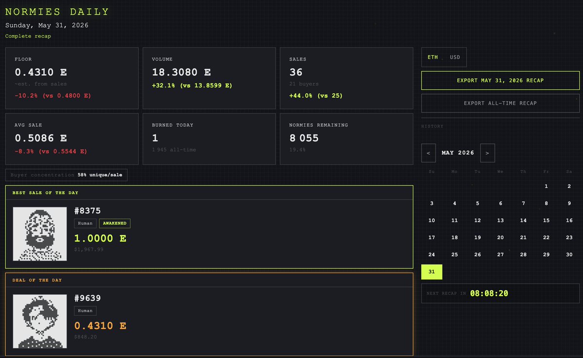 Scabanel_'s tweet photo. Just shipped a massive update to the Normies Nexus Tool!

📊 Public daily dashboard - no login needed
💸 Best sale + Deal of the Day with images
🔥 Burn stats, floor, volume, unique buyers
📅 Full Normies history back to Feb 2025 via Dune backfill
📤 Export PNG cards for daily & all-time recaps

Track, analyze, learn, flex. But don't sleep on this 👇

https://t.co/pxPOXQzS36

Tell me if you used my project and what did you think about it! If you want to see other things in it tell me too! 

I'm really commited to make this huge project even more useful for every Normie!