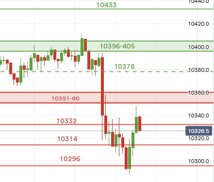 UKStocks's tweet photo. #ftse 296, has to hold on dips now otherwise 276-40 is a possible drop area https://t.co/HMYRBuL4MK