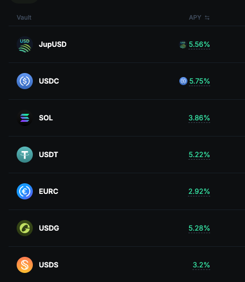 kashdhanda's tweet photo. stablecoin rates on @jup_lend looking good here. 

5.75% on USDC
5.56% on JupUSD
5.28% on USDG
5.22% on USDT

go go go https://t.co/cM51sE6jZj