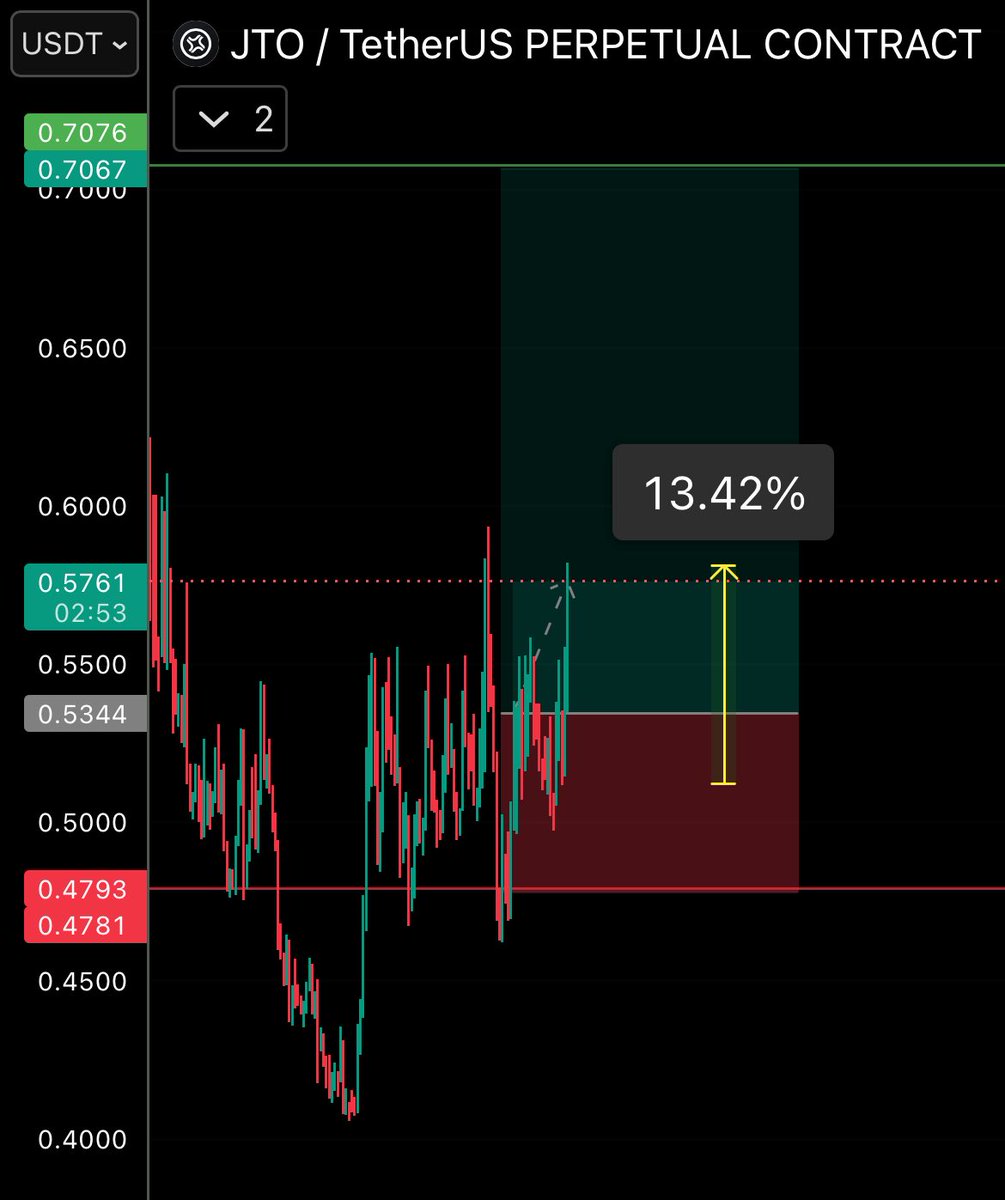 Wickprotocol's tweet photo. $JTO #JTO 

Happy ?? 🙂 https://t.co/E8OnT6uOA7