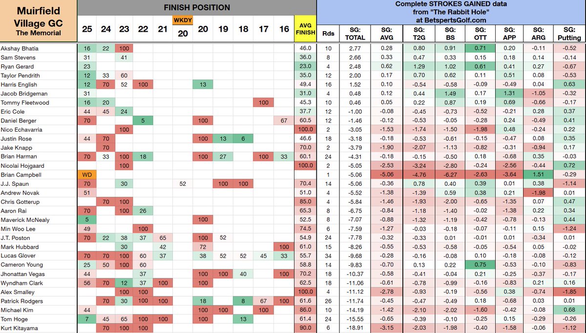 PGASplits101's tweet photo. Muirfield Village Golf Club - Course History for the Memorial 

⛳️Average finish position and Strokes Gained per round since 2016

⛳️Includes the 2020 Workday tournament

⛳️Since the last renovation, scoring has toughened from +0.75 to +1.29 per round

⛳️9th most predictive annual course