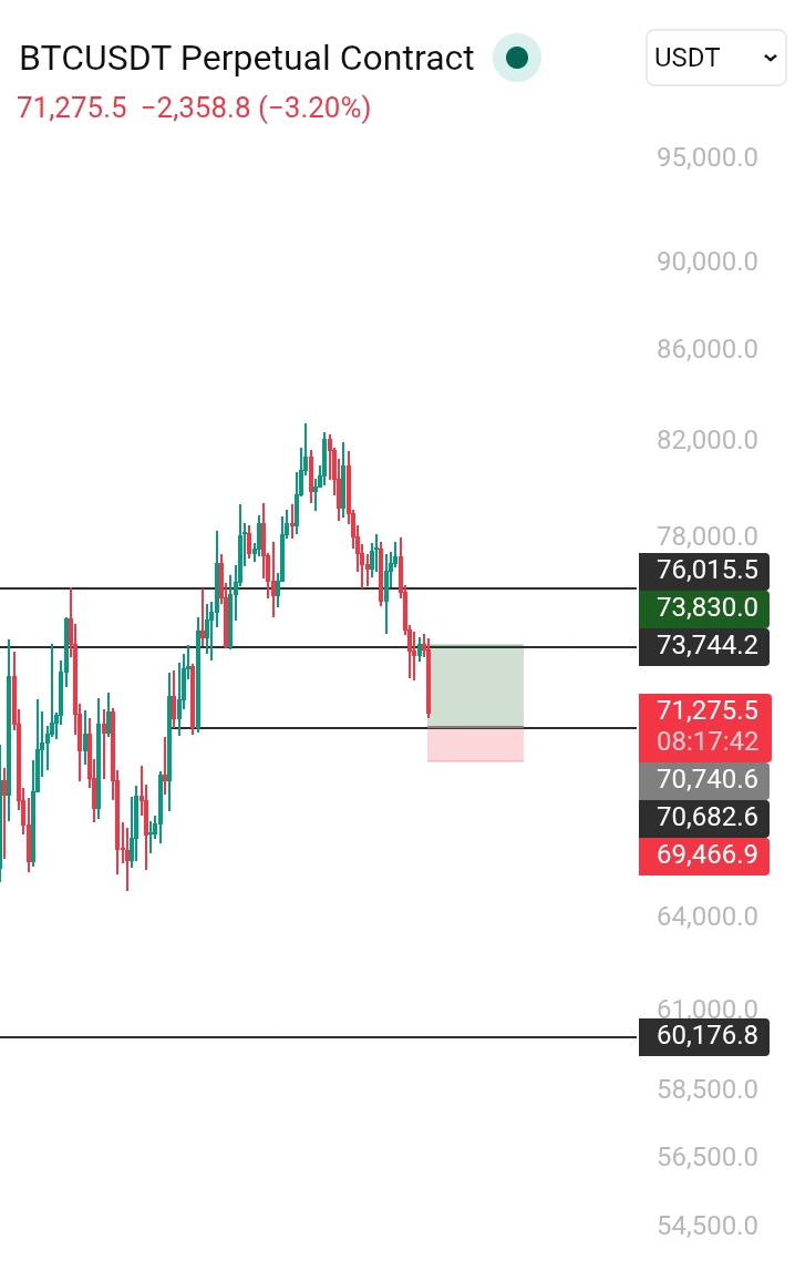 Lamara_Crypto's tweet photo. Low probability Set up
Not a Signal just My view https://t.co/zYg39daWU7