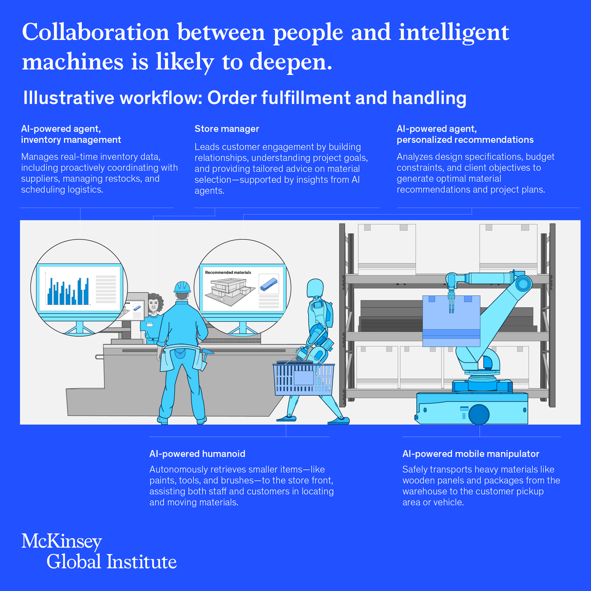 McKinsey_MGI's tweet photo. Every job could combine people, agents, and robots in new ways. One-third of US jobs are people-centric, 40% are agent or robot-centric, and the rest are hybrid. See how this mix is evolving: https://t.co/h1K56uPqPo https://t.co/HvN7ao3Wes