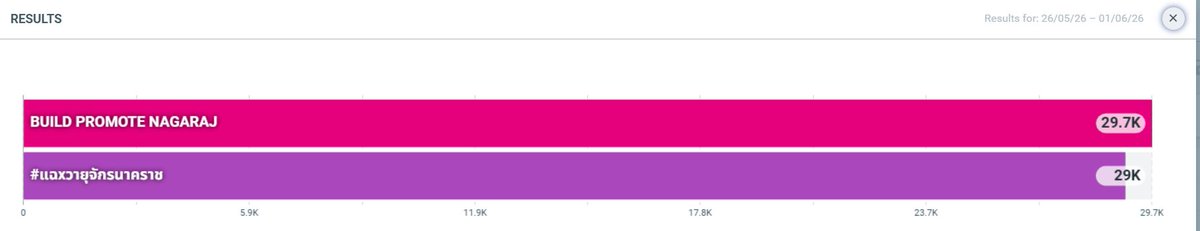 Trend4Biu's tweet photo. วันนี้ทุกคนเก่งมากๆเลยย 
ขอบคุณ บียัวทุกคนนะคะที่ วันนี้มาเทรนด้วยกัน ห่างหายกันไปนานเลย ทุกเริ่ดดที่สุดด

BUILD PROMOTE NAGARAJ 

#แฉxวายุจักรนาคราช https://t.co/GCl8gQdSlJ