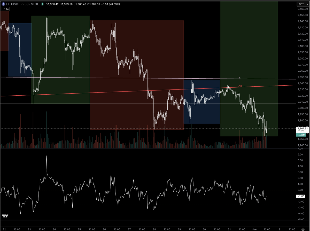 TimeTrades1's tweet photo. This entry zone turned into yet another rejection of the major Mars hello planetary line.

Bias is bearish until it can get above and stay above a planetary line.

Notice how support back on May 23 is now resistance.

$ETH https://t.co/ksjOJIitBj