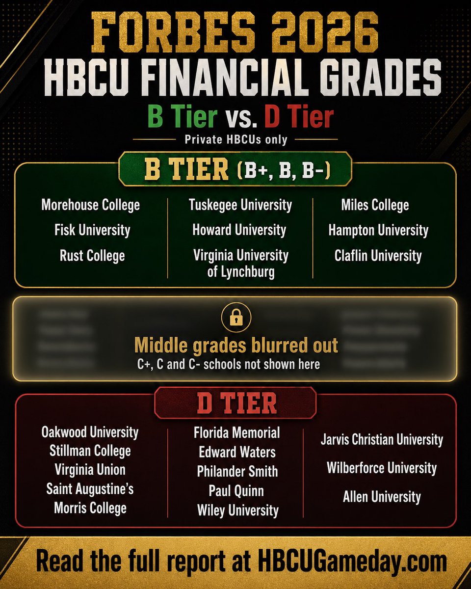 HBCUGameday's tweet photo. Forbes recently rated the financial health of private universities. We pulled the HBCU grades.

Go see the full list: https://t.co/qqEof1n4Te https://t.co/UKtnnActna