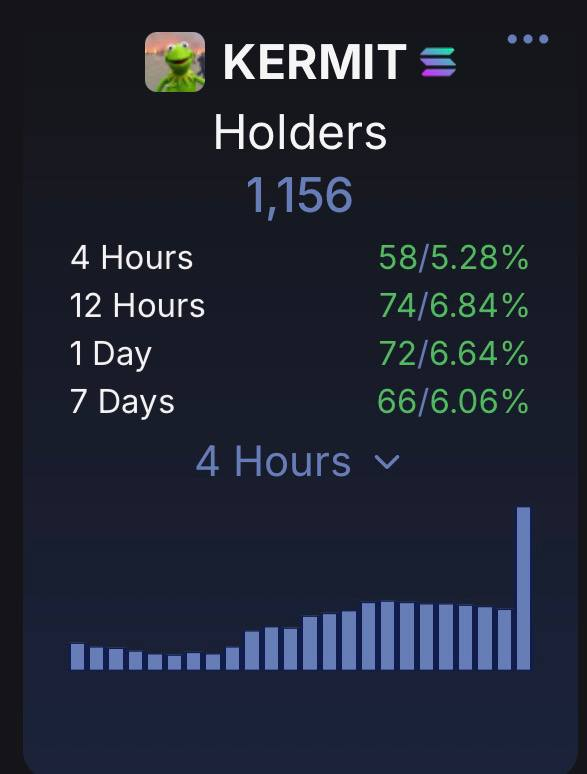 TendersAlt's tweet photo. It's a frog. 🐸

So yeah, it'll bounce back.
And when it does, it'll bounce back even harder.

I don't care how long it takes.
I don't care what the on-chain market looks like.
I don't care what macro looks like.

I'll keep doing everything I can to push $Kermit forward and build the strongest community possible.
Today was a brutal day, but I only want to focus on the positives.

First of all, welcome to all the new $Kermit holders 💚

You're proving once again that:
- Community coins may not be the easiest to pump, but they're the reason people on Solana can still believe in long-term conviction.

- The Kermit community is built differently.

I'm pretty sure @_Shadow36 would be proud to see such an incredible group rally behind one coin, even during its toughest moments.

Much love to all the $Kermit believers.
We'll go way higher. 🐸