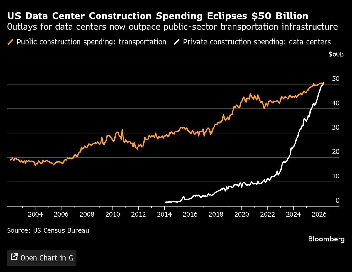 boes_'s tweet photo. The U.S. is now spending more on data center construction than on public transportation infrastructure, according to new Census Bureau figures out today (https://t.co/2SonuBrsvY) https://t.co/ySWONpdu91
