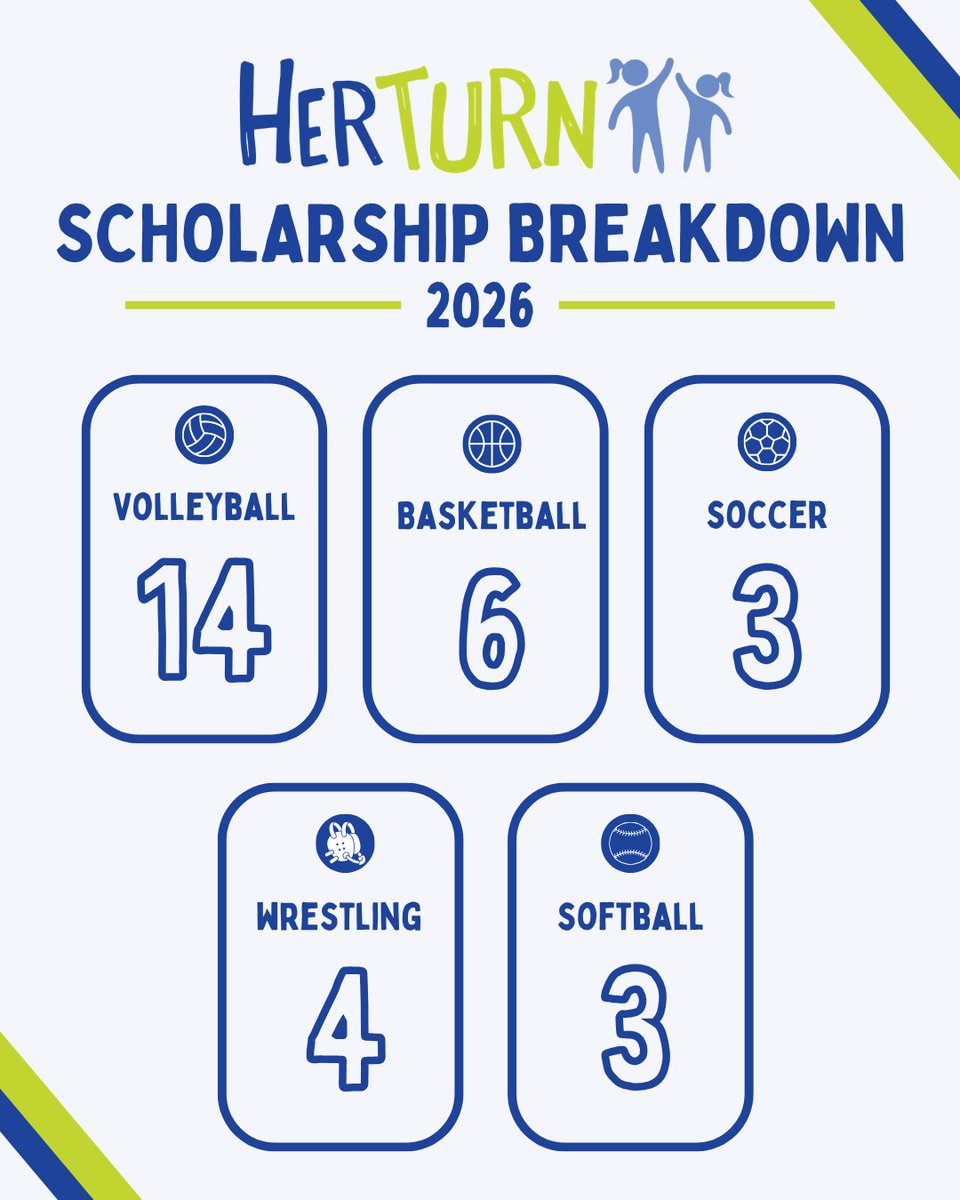 HerTurnSD's tweet photo. Camp season 🔜

Check out our 2026 scholarship recipient breakdown by sport!

#HerTurn https://t.co/Ja6PIt2ISS