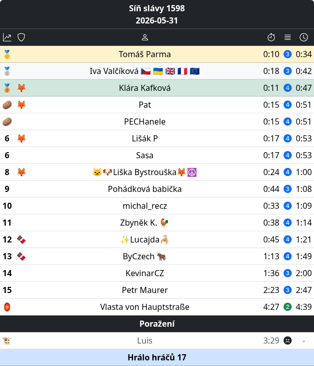 Lustitele's tweet photo. 1598. #tabulka
Ze 💜 gratulujeme:

🥇@ParmaTomas 💐💐💐
🥈@iva_valcikova 💐💐
🥉@klara_kafkova 💐
🥔@PatricieBohony 🌾
🥔@PECHanele 🌾
🏮@avozils 🌵

🍀🍀🍀🦄🍀🍀🍀
#den1598 https://t.co/VU07Ddu9RM
