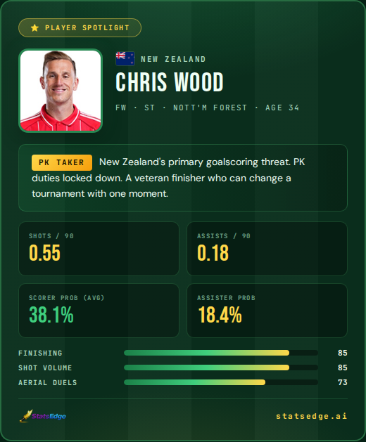 StatsEdgeAI's tweet photo. Chris Wood is New Zealand's most reliable goal threat heading into the 2026 World Cup - a 34-year-old striker who has spent the better part of a decade proving he belongs at the highest level.

At Nottingham Forest, Wood has been exactly what you want from a target man: physical, composed in the box, and trusted from the spot. That PK responsibility carries real weight for the All Whites. In a group where margins are razor-thin, a converted penalty against Iran or Egypt could be the difference between advancing and going home early.

The model clocks him at a 38.1% avg scorer probability - modest by elite standards, but that number reflects volume as much as anything. At 0.55 shots/90, Wood isn't flooding the stat sheet, but he's efficient with his looks. Against Belgium in MD3, New Zealand will likely need a result, and Wood's experience in high-pressure moments makes him the focal point of whatever they build going forward. 🎯

#StatsEdge #WorldCup2026 #NZL #NFFC #SoccerTwitter

→ https://t.co/wyoWWpVA9Y