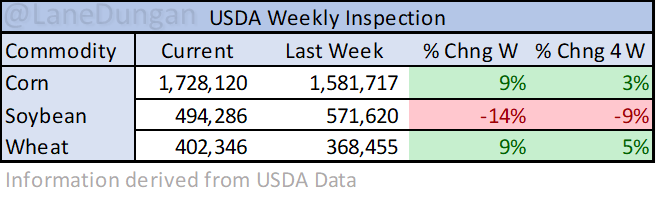LaneDungan's tweet photo. USDA Weekly Inspections
#grain #corn #soybeans #wheat #oatt https://t.co/EGgpflX2qS