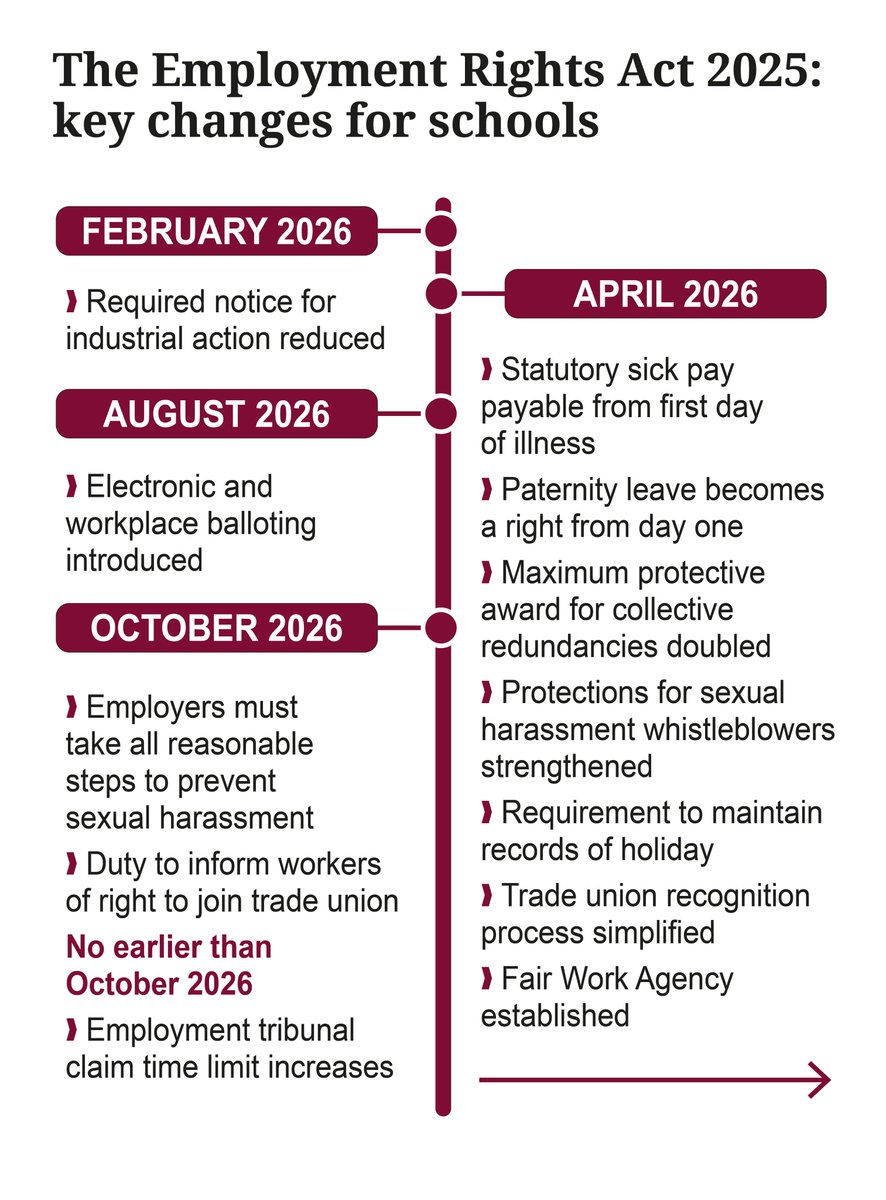 jon_severs's tweet photo. "the removal of the compensation cap in unfair dismissal cases is also likely to have a significant impact"

Are you ready for the employment rights changes impacting schools?

See the details here: https://t.co/NiiEB5hRBg

And a handy infographic below... https://t.co/t4xj4qovFa
